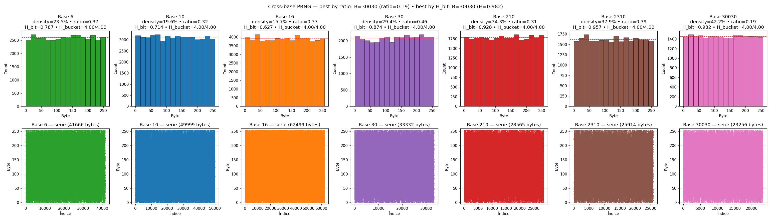 Comparación pre/post XOR de los siete tamiz. Visualización del efecto de mezcla sobre la distribución de valores.